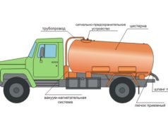 Документы для работы ассенизаторской машины