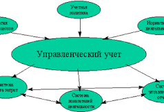 Виды управленческого учета