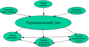 Виды управленческого учета